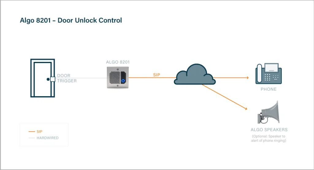 Algo 8201 Door Unlock Control