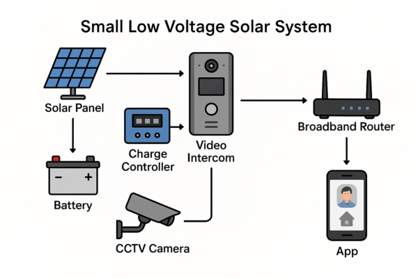 Active Online suppled 4G Video Intercom and access control for NSW Horse Stud